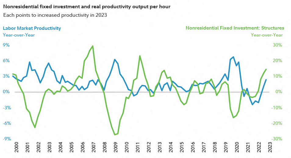 Chart shows nonresidential fixed investment and real labor-market productivity output per hour, showing that each measure pointed to increased productivity in 2023.